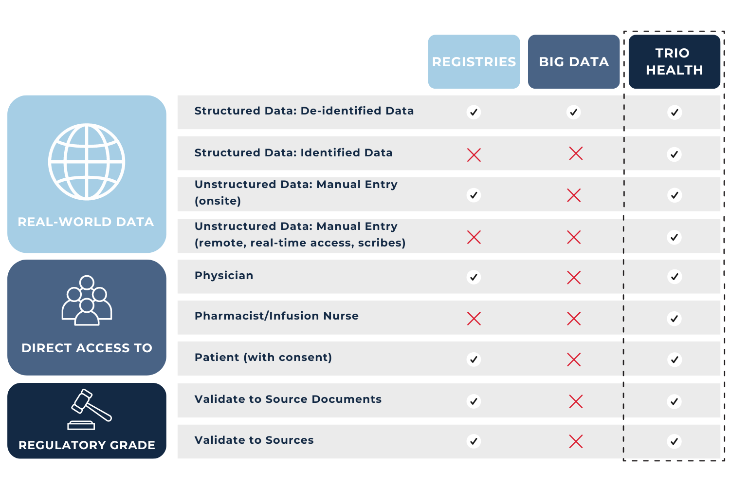 comparison chart displaying the capabilities of trio health compared to big data providers and patient registries, including regulatory grade data and access to all patient care stakeholders