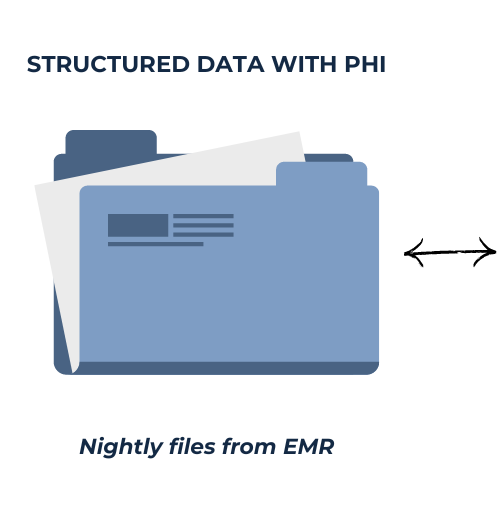 graphic of a file folder containing structured data with PHI that is received via a nightly file