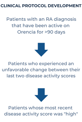 clinical protocol development starting with patients with an RA diagnosis that have been active on orencia for >90 days. Cohort is then narrowed to patients who experienced an unfavorable change between their last two activity scores. Finally, the cohort is reduced to those patients whose most recent disease activity score was high. clinical protocol development starting with patients with an RA diagnosis that have been active on orencia for >90 days. Cohort is then narrowed to patients who experienced an unfavorable change between their last two activity scores. Finally, the cohort is reduced to those patients whose most recent disease activity score was high.