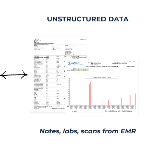 trio receives unstructured data such as notes, labs, and scans from the emr