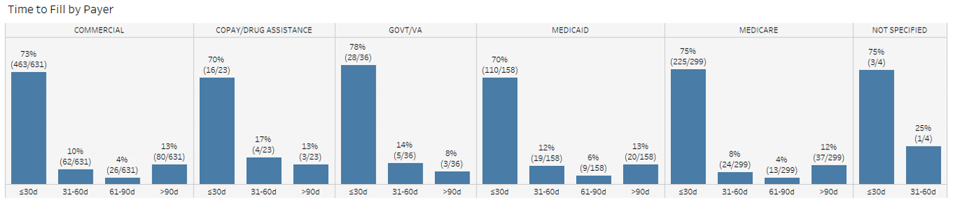 table of time to fill rates by payer table of time to fill rates by payer