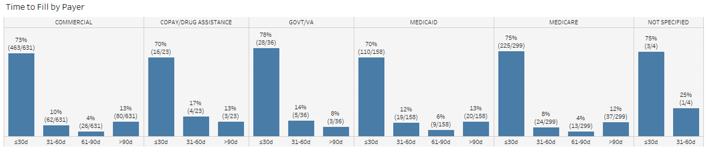 table of time to fill rates by payer